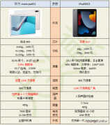 华为和苹果建议买哪个平板（华为MatePad 11还是苹果iPad2021购买建议）