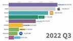 手机排行榜2022前十名最新销量（最新全球手机销量榜）