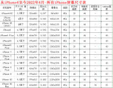 苹果13屏幕多大尺寸怎么查（iPhone所有手机型号屏幕尺寸）