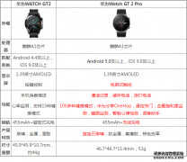 华为手表gt2和gt2pro区别（华为WATCH GT2 Pro对比GT2详解）