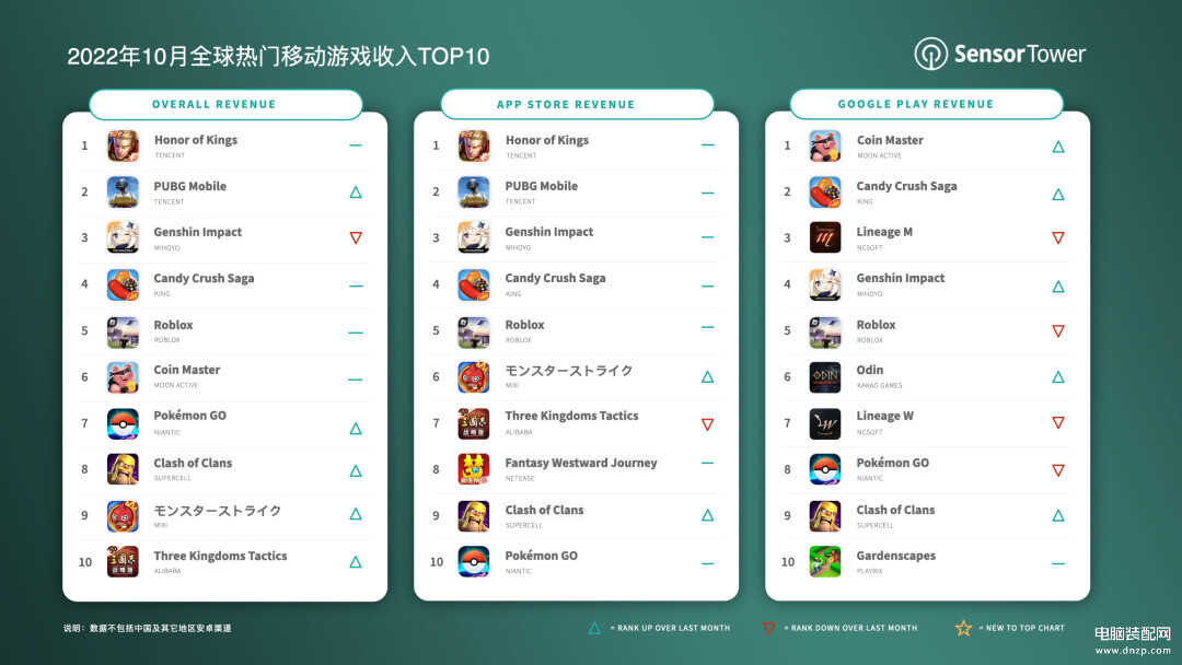 10 月全球热门移动游戏收入 TOP10:《王者荣耀》吸金近 2.1 亿美元蝉联冠军