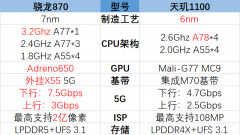 骁龙870和天玑1100区别（骁龙870和天玑1100性能对比）