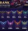 英雄联盟段位级别排列(LOL最新段位人数分布图)