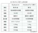 苹果air和苹果pro有什么区别（MacBook Air 和 Pro购机推荐）
