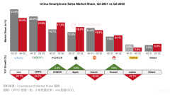 智能手机市场份额排名（国内手机销量细分top）