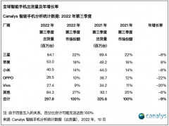 手机销量排行榜2022前十名（最新全球手机销量TOP 10:）