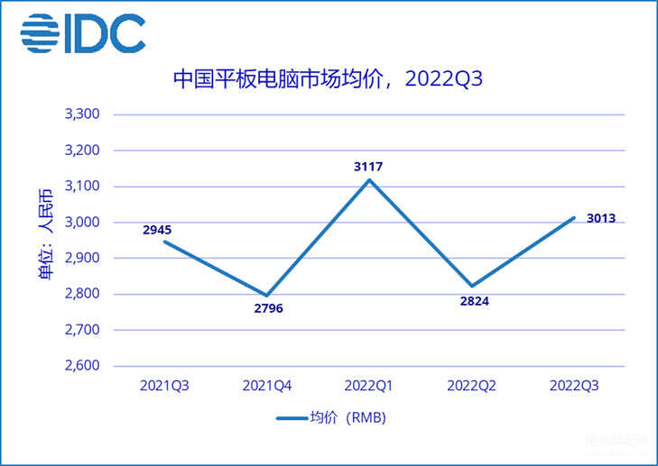 IDC:2022 年第三季度中国平板电脑市场出货量约 729 万台,同比下降 4.5%