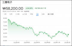 三星电子市值为什么不高（三星利润暴跌69%）