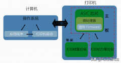 喷墨打印机原理与维修（喷墨打印机原理介绍）