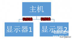 一台电脑两个显示器怎么独立工作（一台主机+两台显示器，显示不同画面的方