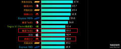 骁龙765g相当于麒麟多少（骁龙765g性能介绍）