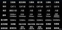 5类网线是什么意思（五类六类网线介绍）