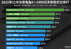 荣耀性价比最高的手机（0—1999元手机性价比排行榜）