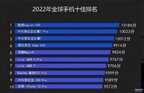 世界什么手机排第一名（2022全球十佳手机排名公布）