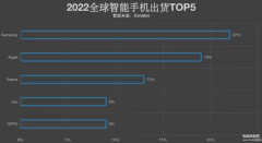2022年手机销量排行榜最新（全球智能手机2022年出货榜单）