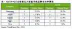 苹果14手机销量排行榜（iPhone14四季度全球智能手机冠军易位）