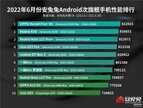 天玑8100跑分多少安兔兔（安兔兔公布中端手机性能排行）