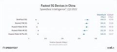 5g手机哪个品牌信号最好（5G手机网速排行）