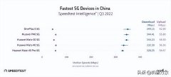 信号最好网速最快的5g手机品牌（国内最快5G网络手机Top5）