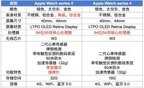 苹果手表s4和s5哪个值得买（Apple Watch S4和Apple Watch S5购机建议）