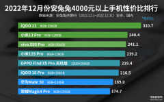 目前性价比最高的手机排名（4000元以上手机性价比排行榜）