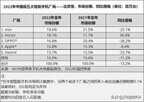 2022年手机销量排行榜（2022年国内智能手机出货榜单）