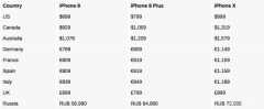 iphone x上市时间（iPhone X三机各国售价和上市时间一览）