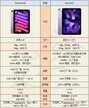 ipad mini 6和ipad air 5哪个好（iPad Air 5(2022)和iPad mini 6(2021)