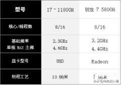 r7-5800h和i7-11800h哪个好(锐龙7 5800H VS i7-11800H选购建议)