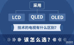 采用LCD、QLED和OLED技术的电视有什么区别（电视屏幕LCD、QLED和OLED技术介绍）