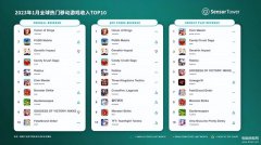 手游排名前十游戏有哪些（1月最赚钱手游公布）