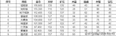 魔法门之英雄无敌3手游（英雄无敌3种族全数据）