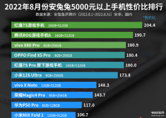 5000元手机性价比排行榜2022（5000元以上手机性价比排行榜）