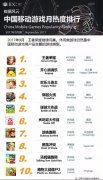 十大手机游戏排行榜人气火爆(热门手游TOP10)