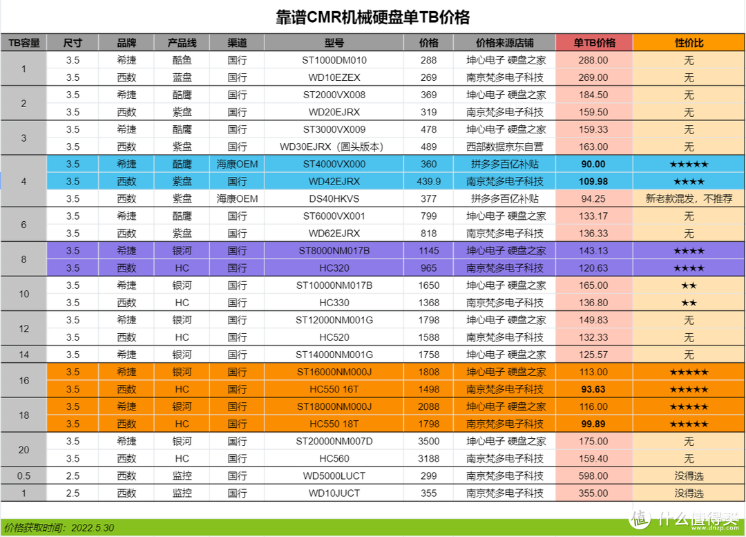 机械硬盘有什么推荐（2022年第三季度机械硬盘推荐）