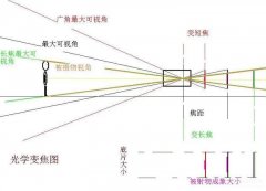 光学变焦与数字变焦有什么区别（光学变焦与数字变焦区别介绍）