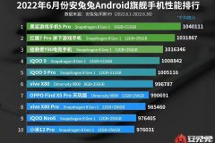 安兔兔跑分排行（安兔兔6月跑分榜单出炉）