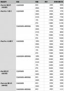 苹果教育优惠时间2022送什么（2022苹果教育优惠全攻略）