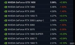 显卡性能排名(Steam12月显卡硬件排行公布)