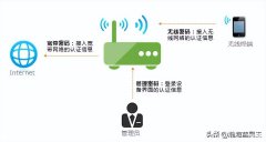 路由器怎么重置密码（无线网密码修改教程）