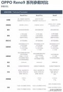 opporeno参数配置详情介绍（OPPO Reno9系列三款新机参数异同点全解析）