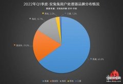 cpu排行榜2022（安卓手机CPU排行）