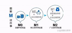 m1m2m0之间的关系（M0，M1，M2关联）