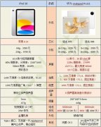 华为和苹果平板哪个更好（华为matapad pro11和ipad10购买建议）