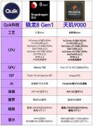 天玑9000和骁龙870哪个好（天玑9000PK骁龙870）