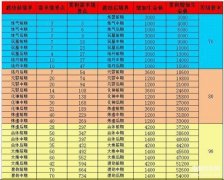 神仙道境界点(境界点的合理配置攻略心得)