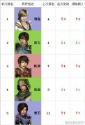 真三国无双7猛将传(全武将人气排名及对比)