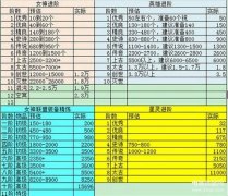 女神联盟女神进化需要多少圣光石（女神联盟手游攻略大全）