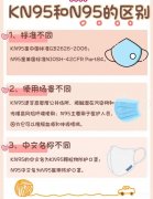 n96和kn95的区别哪个好（KN95口罩和N95的不同之处）