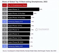 2022性价比高的手机推荐排行（2022年最畅销手机TOP10）